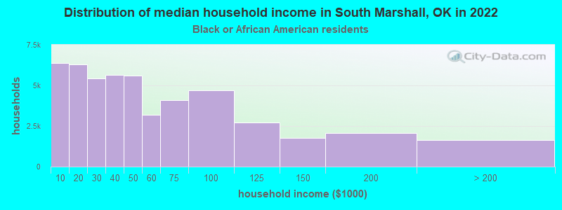 Distribution of median household income in South Marshall, OK in 2022