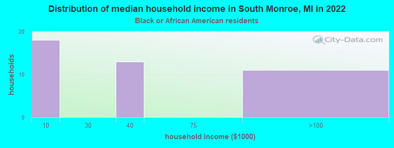 Distribution of median household income in South Monroe, MI in 2022