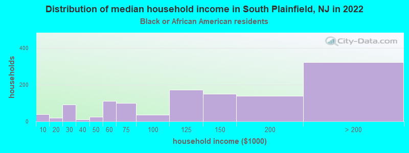 Distribution of median household income in South Plainfield, NJ in 2022