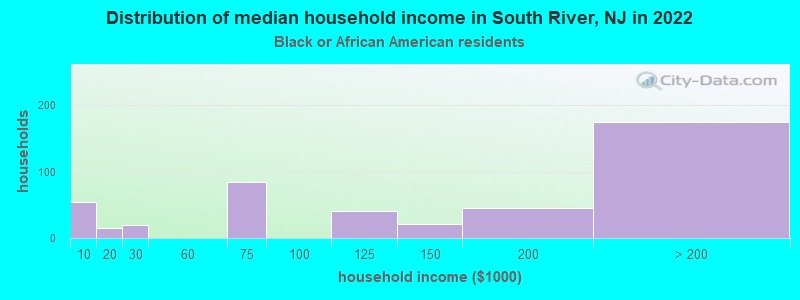 Distribution of median household income in South River, NJ in 2022