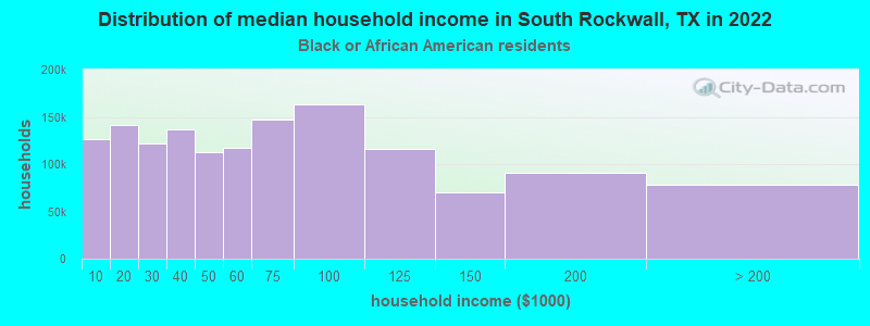 Distribution of median household income in South Rockwall, TX in 2022