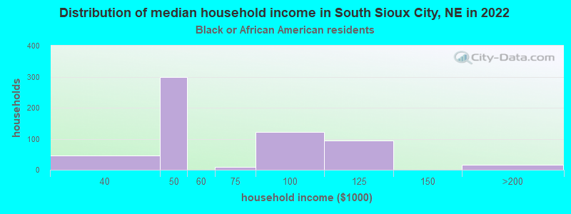 Distribution of median household income in South Sioux City, NE in 2022
