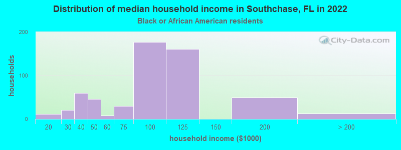 Distribution of median household income in Southchase, FL in 2022