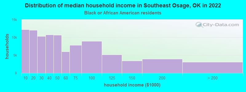 Distribution of median household income in Southeast Osage, OK in 2022
