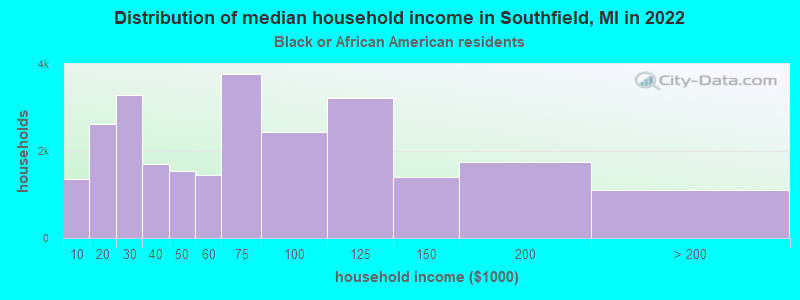 Distribution of median household income in Southfield, MI in 2022