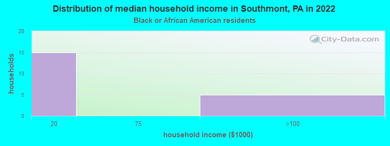 Distribution of median household income in Southmont, PA in 2022