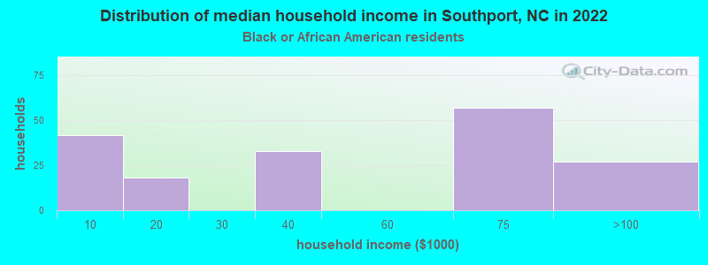 Distribution of median household income in Southport, NC in 2022