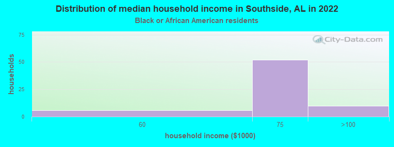 Distribution of median household income in Southside, AL in 2022