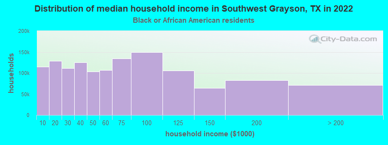 Distribution of median household income in Southwest Grayson, TX in 2022