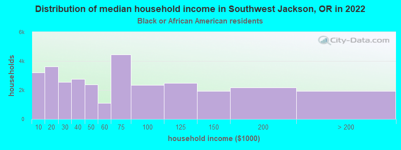 Distribution of median household income in Southwest Jackson, OR in 2022