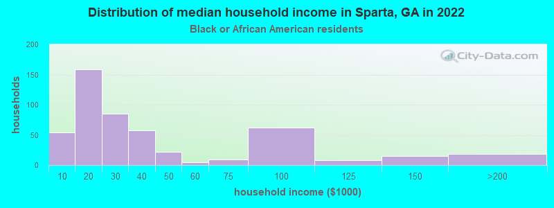 Distribution of median household income in Sparta, GA in 2022
