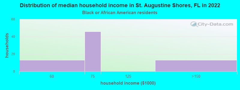 Distribution of median household income in St. Augustine Shores, FL in 2022