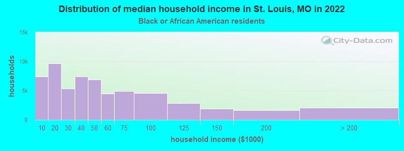 Distribution of median household income in St. Louis, MO in 2022