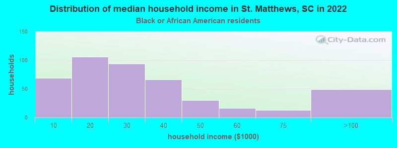 Distribution of median household income in St. Matthews, SC in 2022