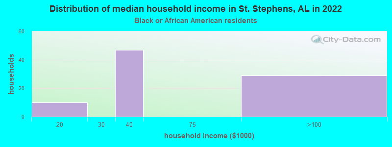 Distribution of median household income in St. Stephens, AL in 2022
