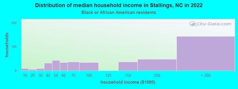 Distribution of median household income in Stallings, NC in 2022
