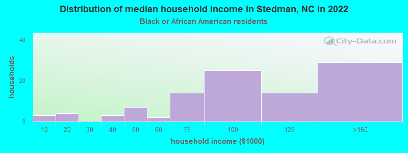 Distribution of median household income in Stedman, NC in 2022