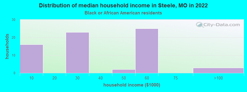 Distribution of median household income in Steele, MO in 2022