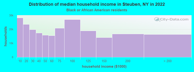 Distribution of median household income in Steuben, NY in 2022