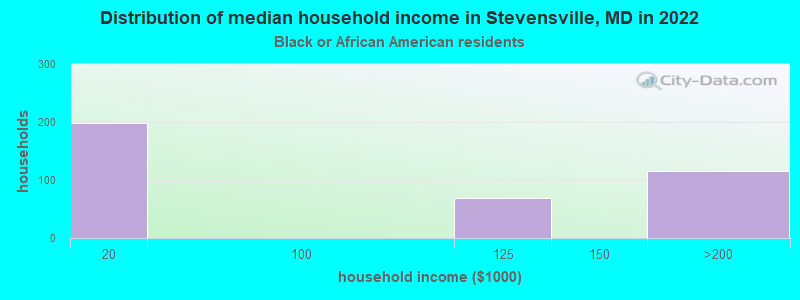Distribution of median household income in Stevensville, MD in 2022