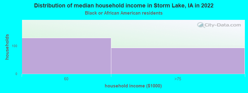 Distribution of median household income in Storm Lake, IA in 2022