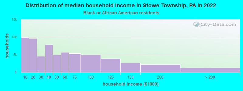 Distribution of median household income in Stowe Township, PA in 2022