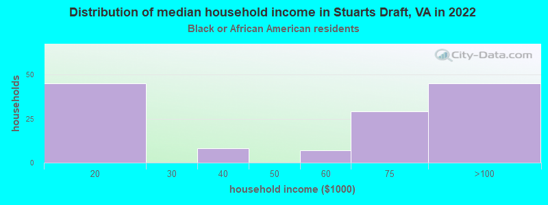 Distribution of median household income in Stuarts Draft, VA in 2022