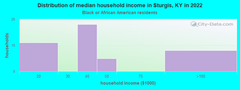 Distribution of median household income in Sturgis, KY in 2022
