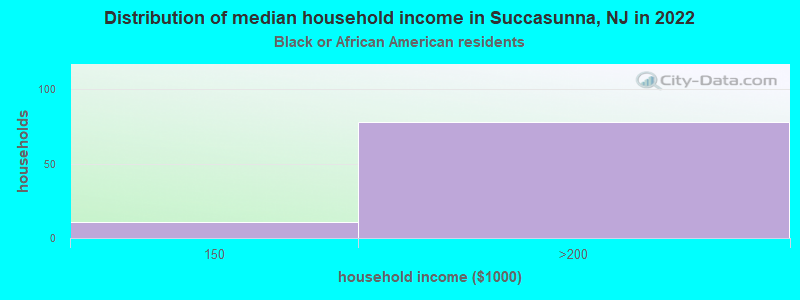 Distribution of median household income in Succasunna, NJ in 2022