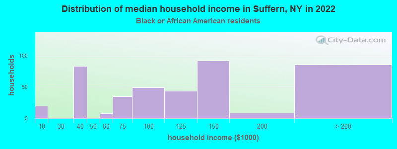 Distribution of median household income in Suffern, NY in 2022