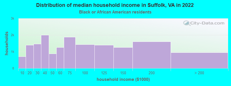 Distribution of median household income in Suffolk, VA in 2022