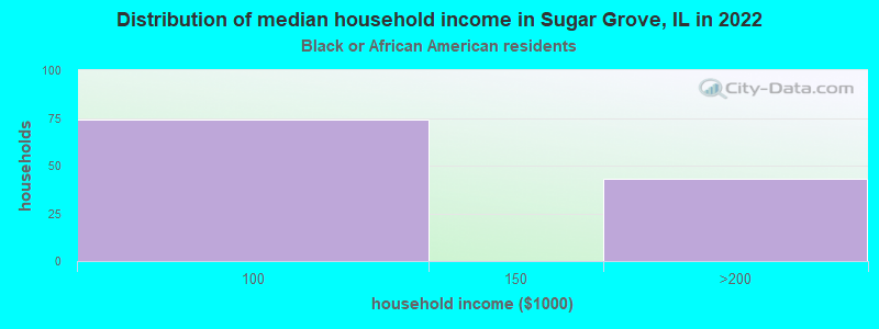 Distribution of median household income in Sugar Grove, IL in 2022