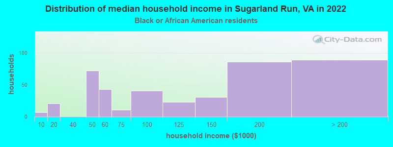 Distribution of median household income in Sugarland Run, VA in 2022