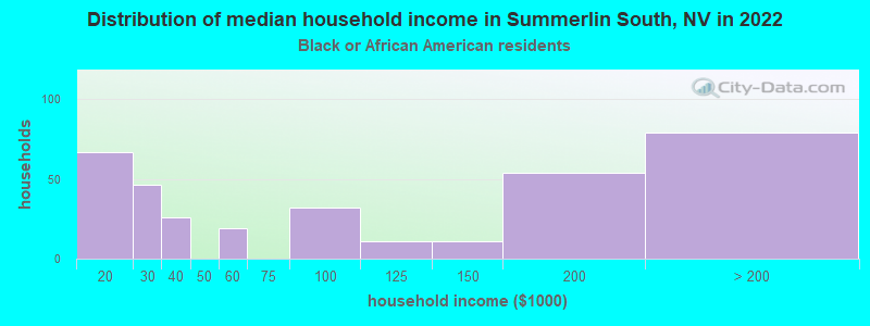 Distribution of median household income in Summerlin South, NV in 2022