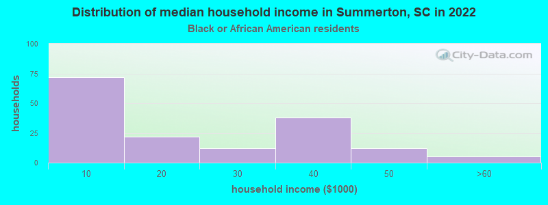 Distribution of median household income in Summerton, SC in 2022