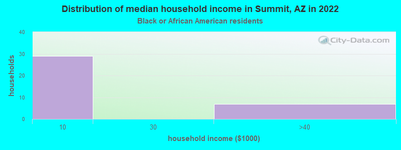 Distribution of median household income in Summit, AZ in 2022