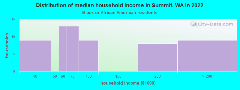 Distribution of median household income in Summit, WA in 2022