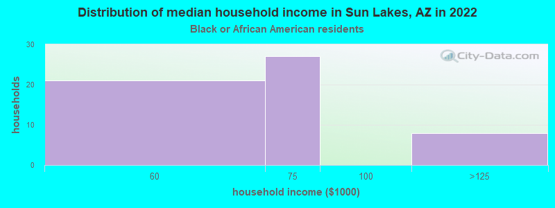 Distribution of median household income in Sun Lakes, AZ in 2022