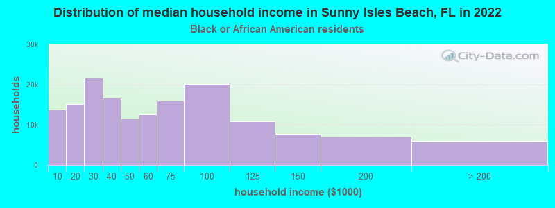 Distribution of median household income in Sunny Isles Beach, FL in 2022