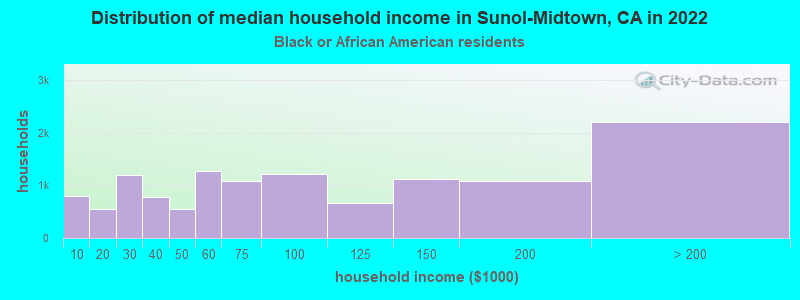 Distribution of median household income in Sunol-Midtown, CA in 2022