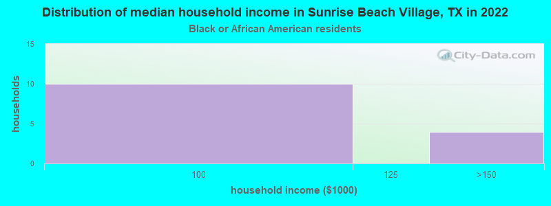Distribution of median household income in Sunrise Beach Village, TX in 2022