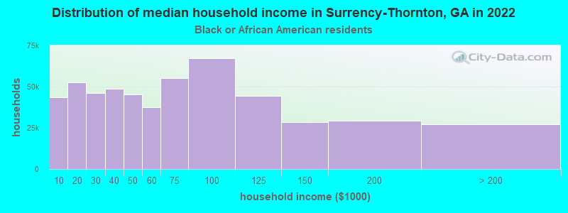 Distribution of median household income in Surrency-Thornton, GA in 2022