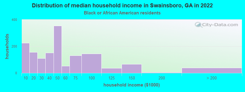 Distribution of median household income in Swainsboro, GA in 2022