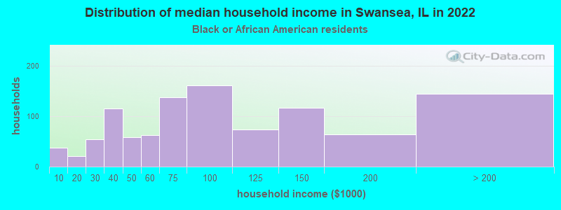 Distribution of median household income in Swansea, IL in 2022