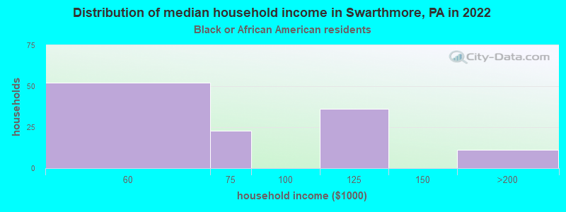 Distribution of median household income in Swarthmore, PA in 2022