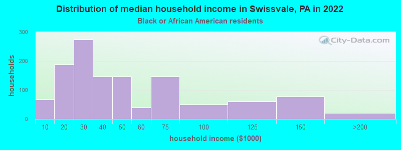 Distribution of median household income in Swissvale, PA in 2022