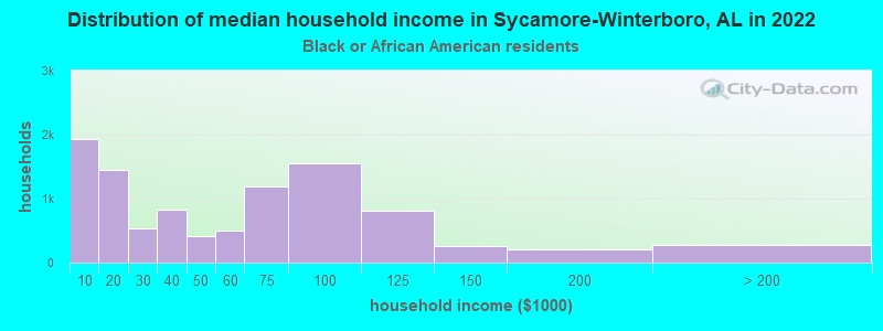 Distribution of median household income in Sycamore-Winterboro, AL in 2022