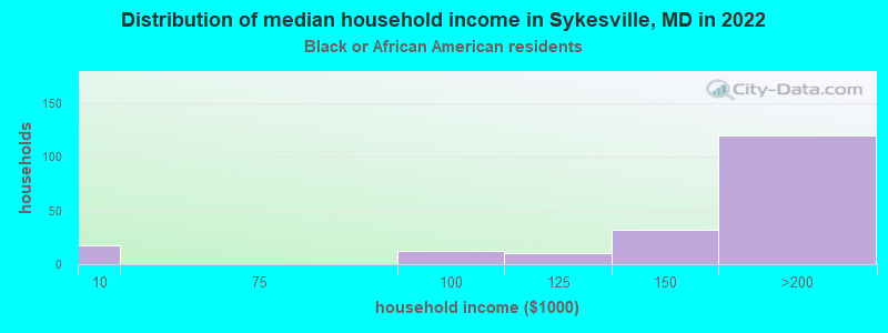 Distribution of median household income in Sykesville, MD in 2022