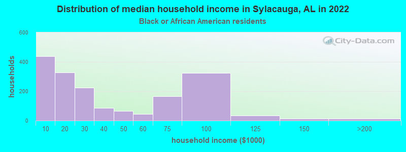 Distribution of median household income in Sylacauga, AL in 2022