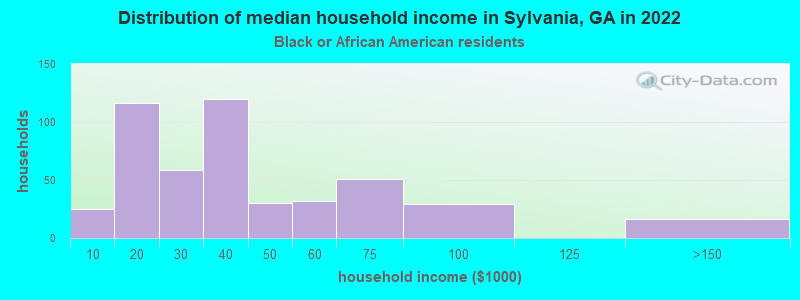 Distribution of median household income in Sylvania, GA in 2022